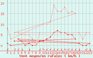 Courbe de la force du vent pour Aizenay (85)