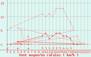 Courbe de la force du vent pour Saint-Martial-de-Vitaterne (17)