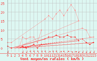 Courbe de la force du vent pour Bourg-en-Bresse (01)