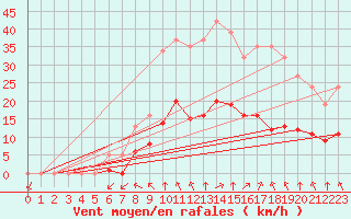 Courbe de la force du vent pour Montret (71)