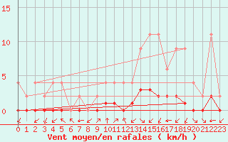 Courbe de la force du vent pour Samatan (32)