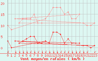 Courbe de la force du vent pour Villefontaine (38)