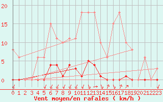 Courbe de la force du vent pour Castellbell i el Vilar (Esp)