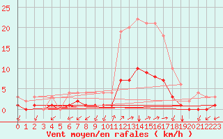 Courbe de la force du vent pour Thnes (74)