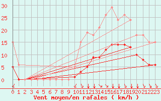 Courbe de la force du vent pour Bourg-en-Bresse (01)