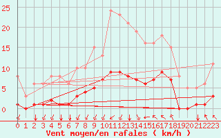 Courbe de la force du vent pour Corny-sur-Moselle (57)