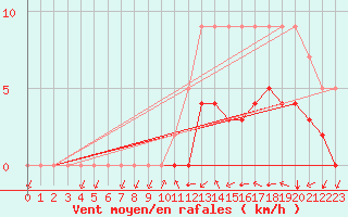 Courbe de la force du vent pour Biache-Saint-Vaast (62)