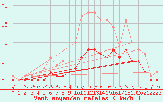 Courbe de la force du vent pour Douzy (08)