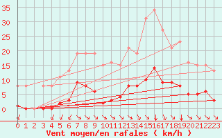 Courbe de la force du vent pour Vias (34)