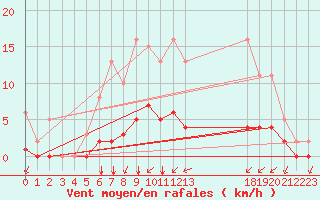 Courbe de la force du vent pour Montret (71)