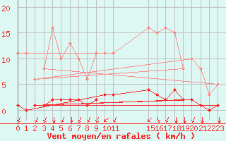 Courbe de la force du vent pour Guidel (56)