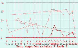 Courbe de la force du vent pour Saint-Vran (05)