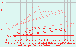 Courbe de la force du vent pour Gros-Rderching (57)