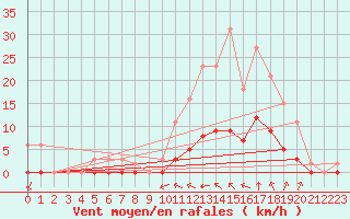 Courbe de la force du vent pour Chailles (41)