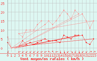 Courbe de la force du vent pour Saint-Martial-de-Vitaterne (17)