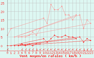 Courbe de la force du vent pour Guidel (56)