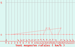 Courbe de la force du vent pour Douzy (08)