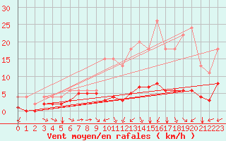 Courbe de la force du vent pour Saint-Bonnet-de-Four (03)