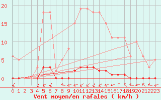 Courbe de la force du vent pour La Poblachuela (Esp)