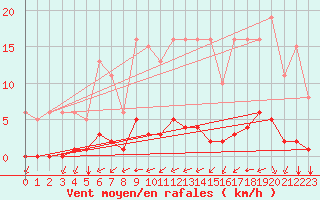 Courbe de la force du vent pour Guidel (56)