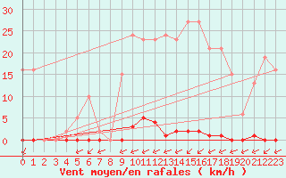 Courbe de la force du vent pour Laqueuille (63)