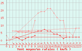 Courbe de la force du vent pour Haegen (67)