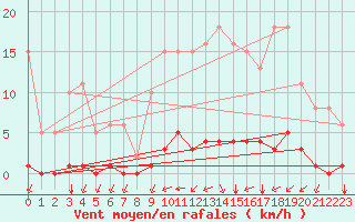 Courbe de la force du vent pour Guidel (56)