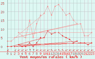 Courbe de la force du vent pour Lagny-sur-Marne (77)