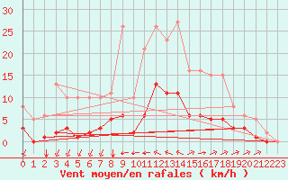 Courbe de la force du vent pour Breuillet (17)