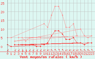 Courbe de la force du vent pour Landser (68)