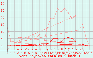 Courbe de la force du vent pour Saint-Vran (05)