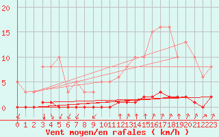 Courbe de la force du vent pour Castellbell i el Vilar (Esp)