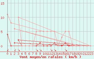 Courbe de la force du vent pour Guidel (56)