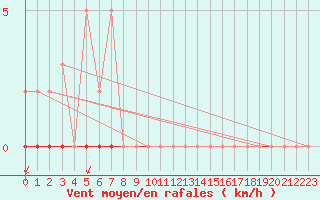 Courbe de la force du vent pour Castellbell i el Vilar (Esp)