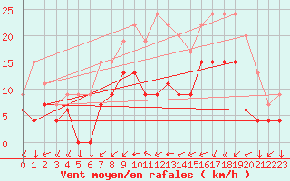 Courbe de la force du vent pour Pontoise - Cormeilles (95)