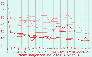 Courbe de la force du vent pour Gruissan (11)