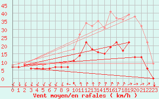 Courbe de la force du vent pour Buzenol (Be)