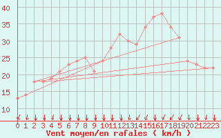 Courbe de la force du vent pour Rochegude (26)