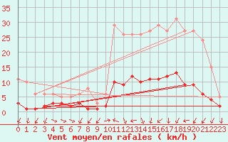 Courbe de la force du vent pour Herhet (Be)