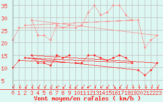 Courbe de la force du vent pour Les Herbiers (85)