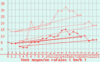 Courbe de la force du vent pour Hd-Bazouges (35)