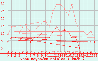 Courbe de la force du vent pour Manresa