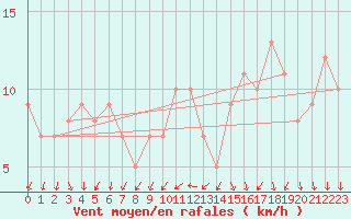Courbe de la force du vent pour Orschwiller (67)