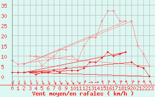 Courbe de la force du vent pour Als (30)