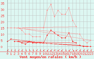 Courbe de la force du vent pour Trgueux (22)