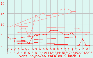 Courbe de la force du vent pour Vandells