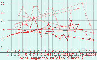 Courbe de la force du vent pour Ernage (Be)