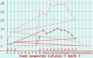 Courbe de la force du vent pour Voinmont (54)