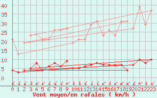 Courbe de la force du vent pour Saint-Yrieix-le-Djalat (19)