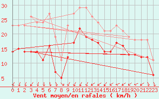 Courbe de la force du vent pour Gruissan (11)